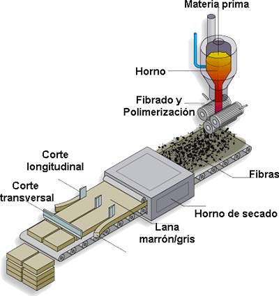 Esquema fabricación lana de roca